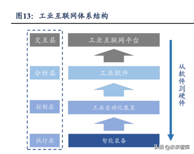 2022年工業軟件行業發展現狀及未來趨勢分析 現代制造業之魂與互聯網服務的深度融合
