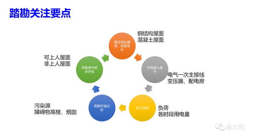 工商業(yè)光伏項目開發(fā)全流程解析 從項目啟動到互聯(lián)網(wǎng)接入與運維服務